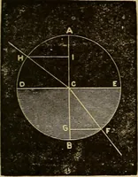 An illustration from Elementary natural philosophy : designed for high schools and academies (1881)