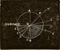 An illustration from Elementary natural philosophy : designed for high schools and academies (1881)