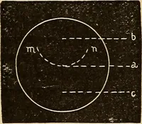 An illustration from Elementary natural philosophy : designed for high schools and academies (1881)