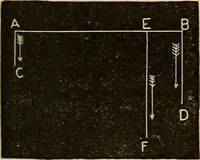 An illustration from Elementary natural philosophy : designed for high schools and academies (1881)