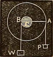 An illustration from Elementary natural philosophy : designed for high schools and academies (1881)