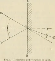 An illustration from Elementary optics and applications to fire control instruments (1922)
