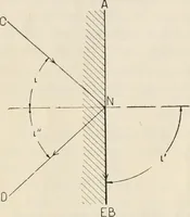 An illustration from Elementary optics and applications to fire control instruments (1922)