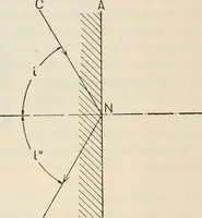 An illustration from Elementary optics and applications to fire control instruments (1922)