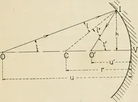 An illustration from Elementary optics and applications to fire control instruments (1922)