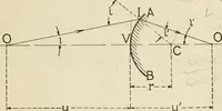 An illustration from Elementary optics and applications to fire control instruments (1922)