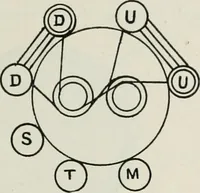 An illustration from Elementary telegraphy : a manual for students; written specially to meet the requirements of the ordinary grade of the subject as published in the syllabus of the city and guilds of London Institute (1910)