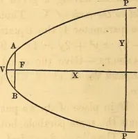 An illustration from An elementary treatise on analytical geometry : embracing plane co-ordinate geometry, and an introduction to geometry of three dimensions (1869)