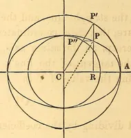 An illustration from An elementary treatise on analytical geometry : embracing plane co-ordinate geometry, and an introduction to geometry of three dimensions (1869)