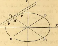 An illustration from An elementary treatise on analytical geometry : embracing plane co-ordinate geometry, and an introduction to geometry of three dimensions (1869)
