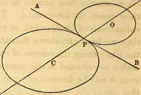 An illustration from An elementary treatise on analytical geometry : embracing plane co-ordinate geometry, and an introduction to geometry of three dimensions (1869)