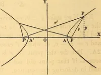An illustration from An elementary treatise on analytical geometry : embracing plane co-ordinate geometry, and an introduction to geometry of three dimensions (1869)