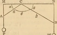 Picture 40 of 104 from An elementary treatise on mechanics, embracing the theory of statics and dynamics, and its applications to solids and fluids (1849), leaf 109