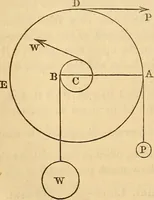 An illustration from An elementary treatise on mechanics, embracing the theory of statics and dynamics, and its applications to solids and fluids (1849)