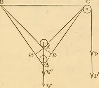 An illustration from An elementary treatise on mechanics, embracing the theory of statics and dynamics, and its applications to solids and fluids (1849)