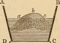 An illustration from An elementary treatise on mechanics, embracing the theory of statics and dynamics, and its applications to solids and fluids (1849)