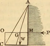 An illustration from An elementary treatise on mechanics, embracing the theory of statics and dynamics, and its applications to solids and fluids (1849)