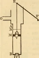 An illustration from An elementary treatise on mechanics, embracing the theory of statics and dynamics, and its applications to solids and fluids (1849)