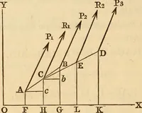 Picture 7 of 104 from An elementary treatise on mechanics, embracing the theory of statics and dynamics, and its applications to solids and fluids (1849), leaf 42