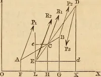 An illustration from An elementary treatise on mechanics, embracing the theory of statics and dynamics, and its applications to solids and fluids (1849)