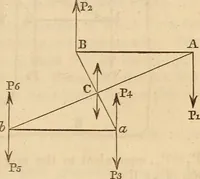 An illustration from An elementary treatise on mechanics, embracing the theory of statics and dynamics, and its applications to solids and fluids (1849)