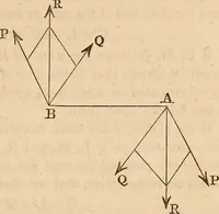 An illustration from An elementary treatise on mechanics, embracing the theory of statics and dynamics, and its applications to solids and fluids (1849)