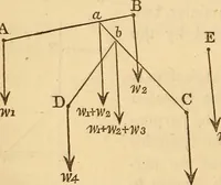 Picture 19 of 104 from An elementary treatise on mechanics, embracing the theory of statics and dynamics, and its applications to solids and fluids (1849), leaf 70