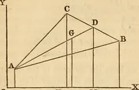 An illustration from An elementary treatise on mechanics, embracing the theory of statics and dynamics, and its applications to solids and fluids (1849)