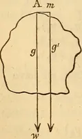 An illustration from An elementary treatise on mechanics, embracing the theory of statics and dynamics, and its applications to solids and fluids (1849)