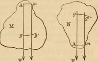 An illustration from An elementary treatise on mechanics, embracing the theory of statics and dynamics, and its applications to solids and fluids (1849)