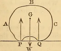 An illustration from An elementary treatise on mechanics, embracing the theory of statics and dynamics, and its applications to solids and fluids (1849)