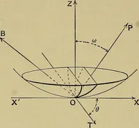 An illustration from An elementary treatise on coordinate geometry of three dimensions (1912)