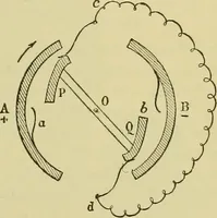An illustration from Elementary treatise on electricity and magnetism : (1905)
