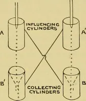 An illustration from Elementary treatise on electricity and magnetism : (1905)