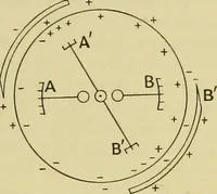An illustration from Elementary treatise on electricity and magnetism : (1905)