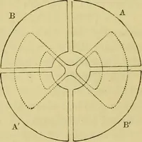 An illustration from Elementary treatise on electricity and magnetism : (1905)