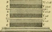 An illustration from Elementary treatise on electricity and magnetism : (1905)