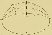 An illustration from Elementary treatise on electricity and magnetism : (1905)