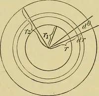 An illustration from Elementary treatise on electricity and magnetism : (1905)