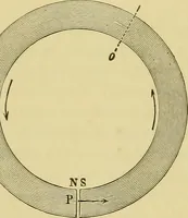 An illustration from Elementary treatise on electricity and magnetism : (1905)
