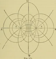 An illustration from Elementary treatise on electricity and magnetism : (1905)