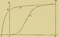 An illustration from Elementary treatise on electricity and magnetism : (1905)