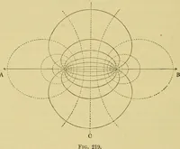 An illustration from Elementary treatise on electricity and magnetism : (1905)