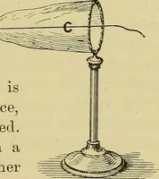 An illustration from Elementary treatise on electricity and magnetism : (1905)