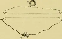 An illustration from Elementary treatise on electricity and magnetism : (1905)
