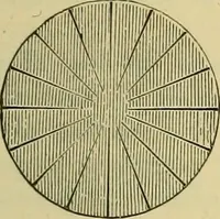 An illustration from Elementary treatise on electricity and magnetism : (1905)