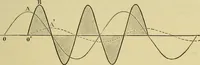 An illustration from Elementary treatise on electricity and magnetism : (1905)