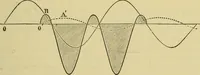 An illustration from Elementary treatise on electricity and magnetism : (1905)
