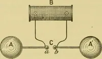 An illustration from Elementary treatise on electricity and magnetism : (1905)