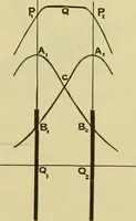 An illustration from Elementary treatise on electricity and magnetism : (1905)
